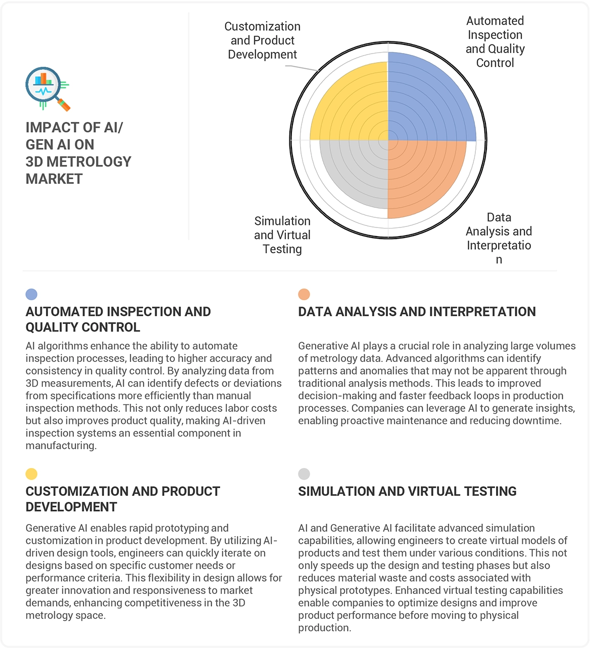 3D Metrology Market