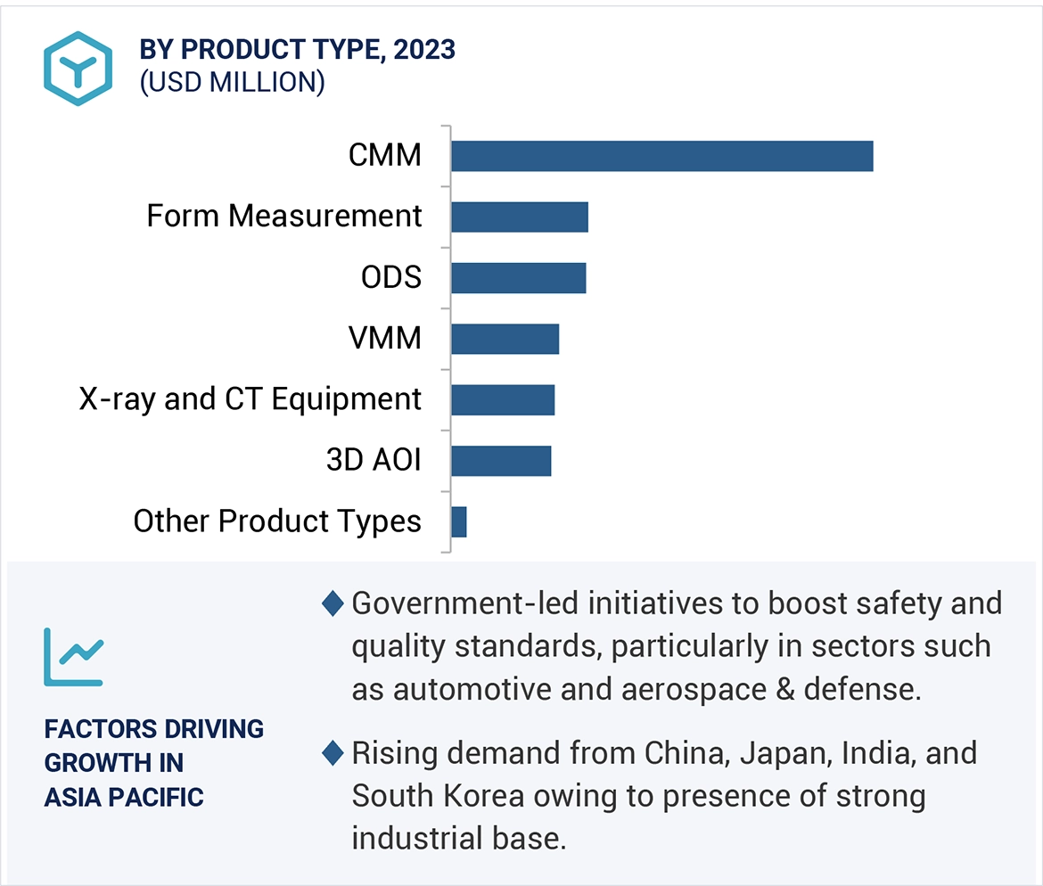 3D Metrology Market Size and Share