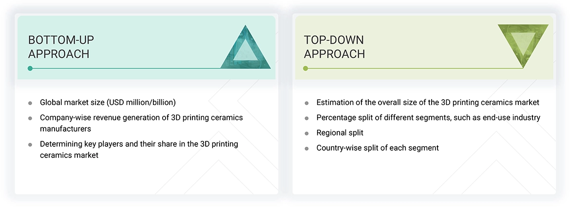 3D Printing Ceramics Market