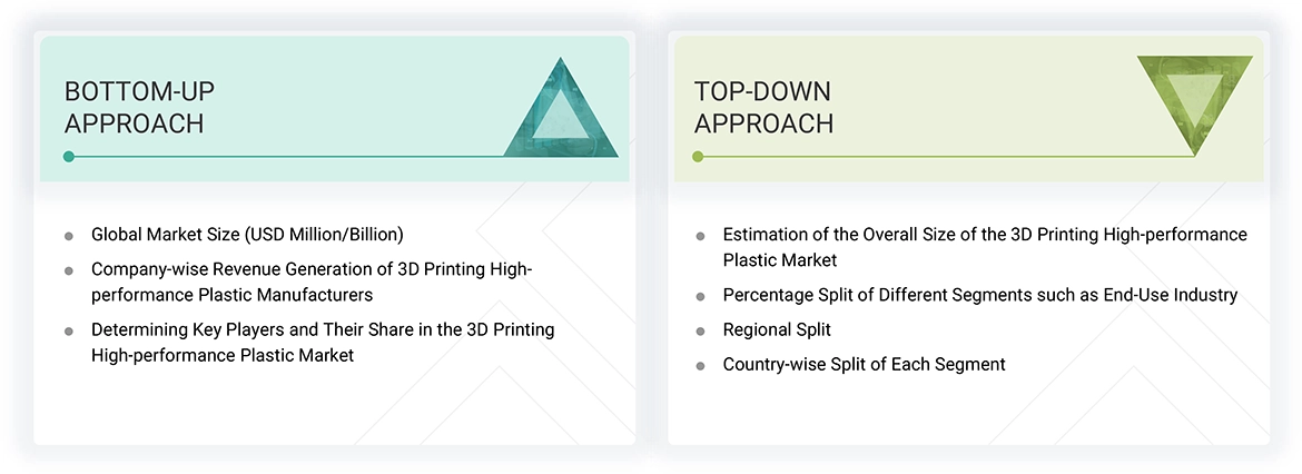 3D Printing High-Performance Plastic Market