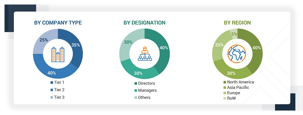 3D Printing Market
 Size, and Share