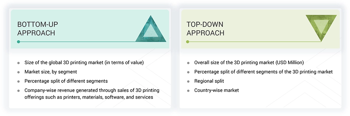 3D Printing Market Top Down and Bottom Up Approach