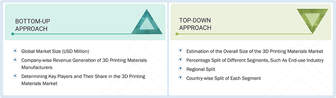 3D Printing Materials Market