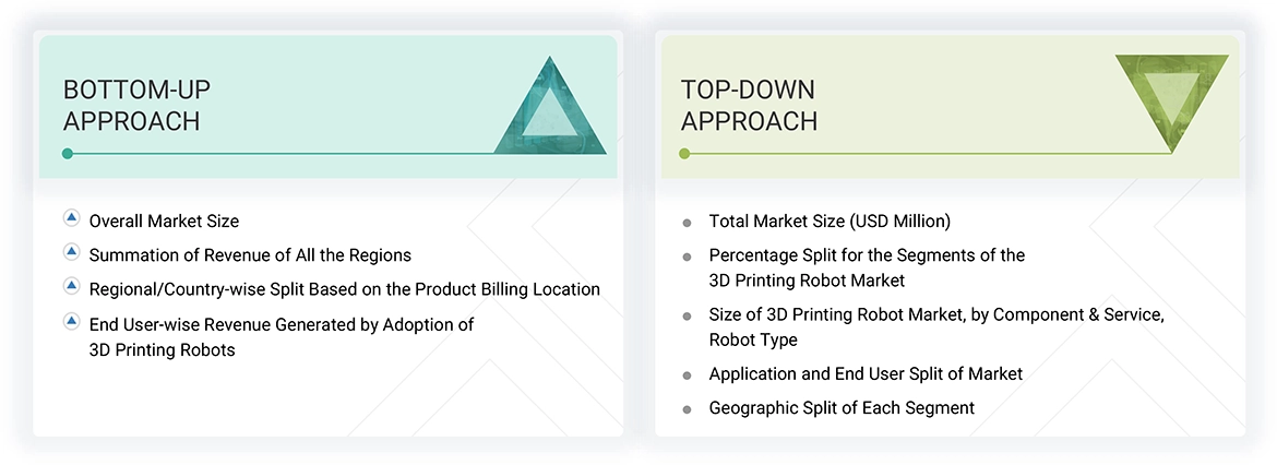 3D Printing Robot Market Top Down and Bottom Up Approach