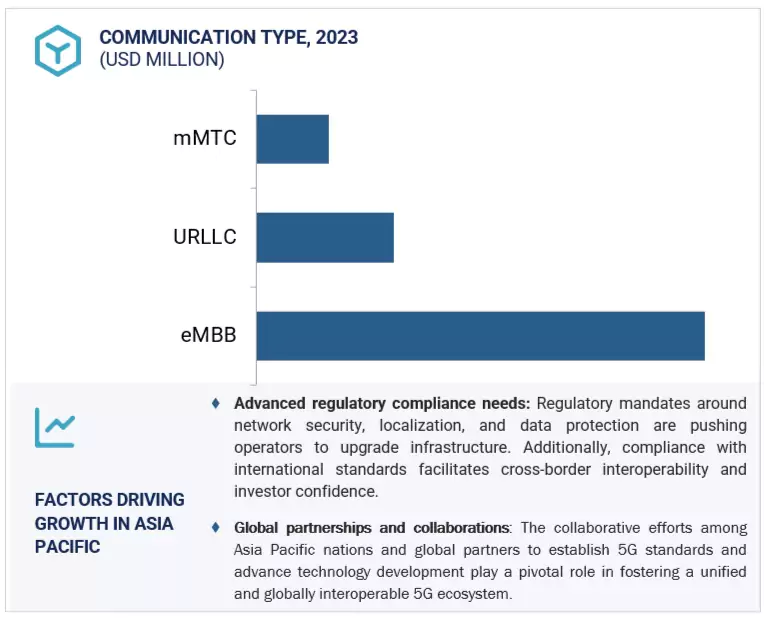 5G Services Market by region