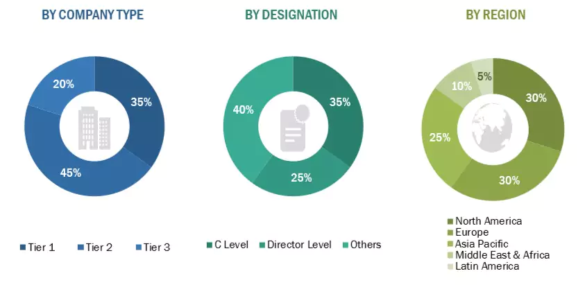 5G Services Market Size, and Share
