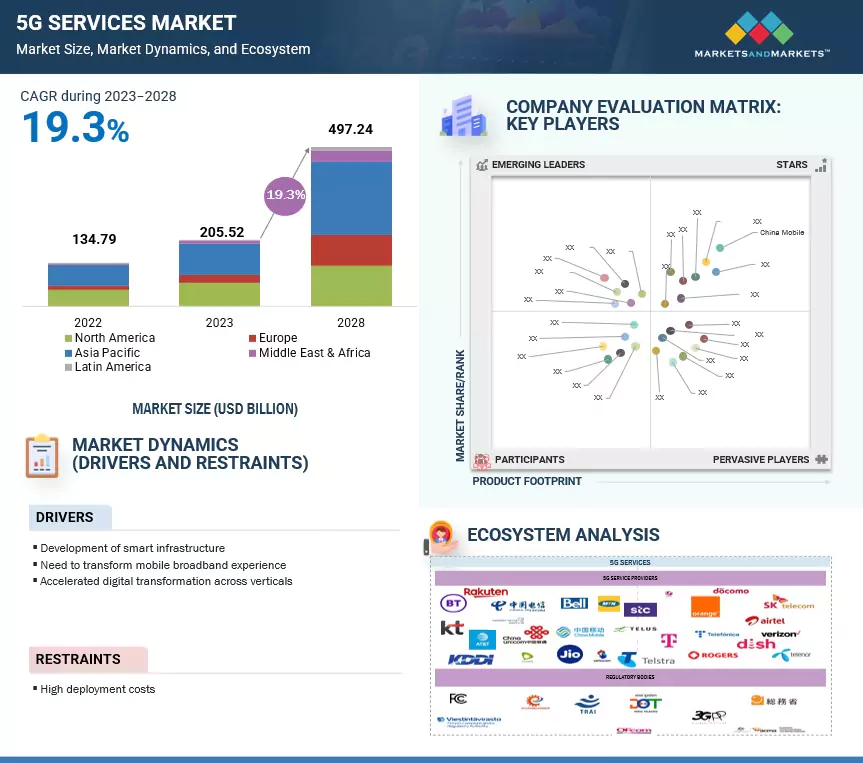 5G Services Market