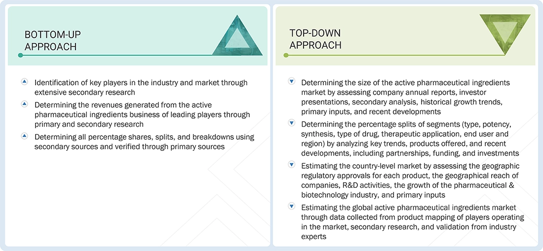 Active Pharmaceutical Ingredients (API) Market