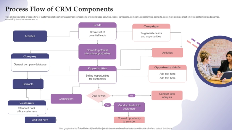 Flow chart illustrating CRM components including leads, campaigns, opportunities