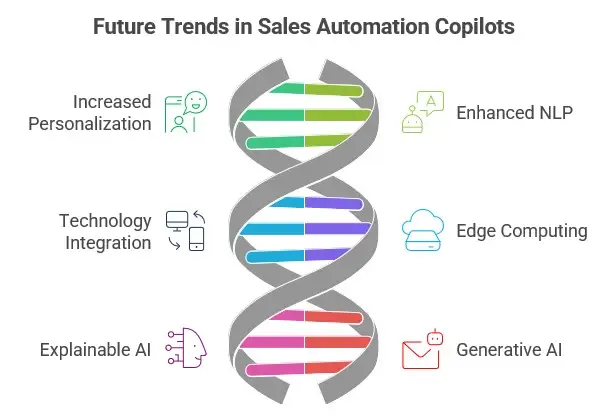 Future Trends of Sales Automation Copilots