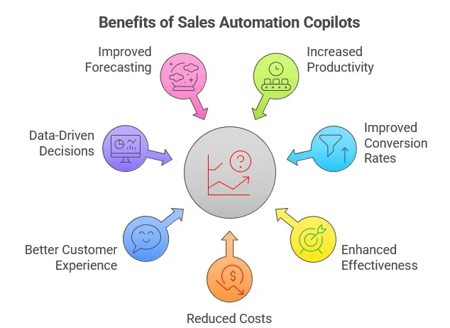 Benefits of Sales Automation Copilot
