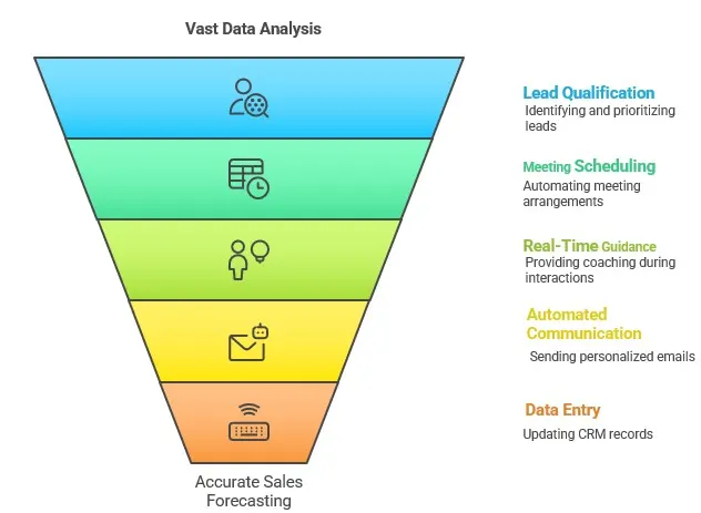 Sales Automation Copilot Funnel