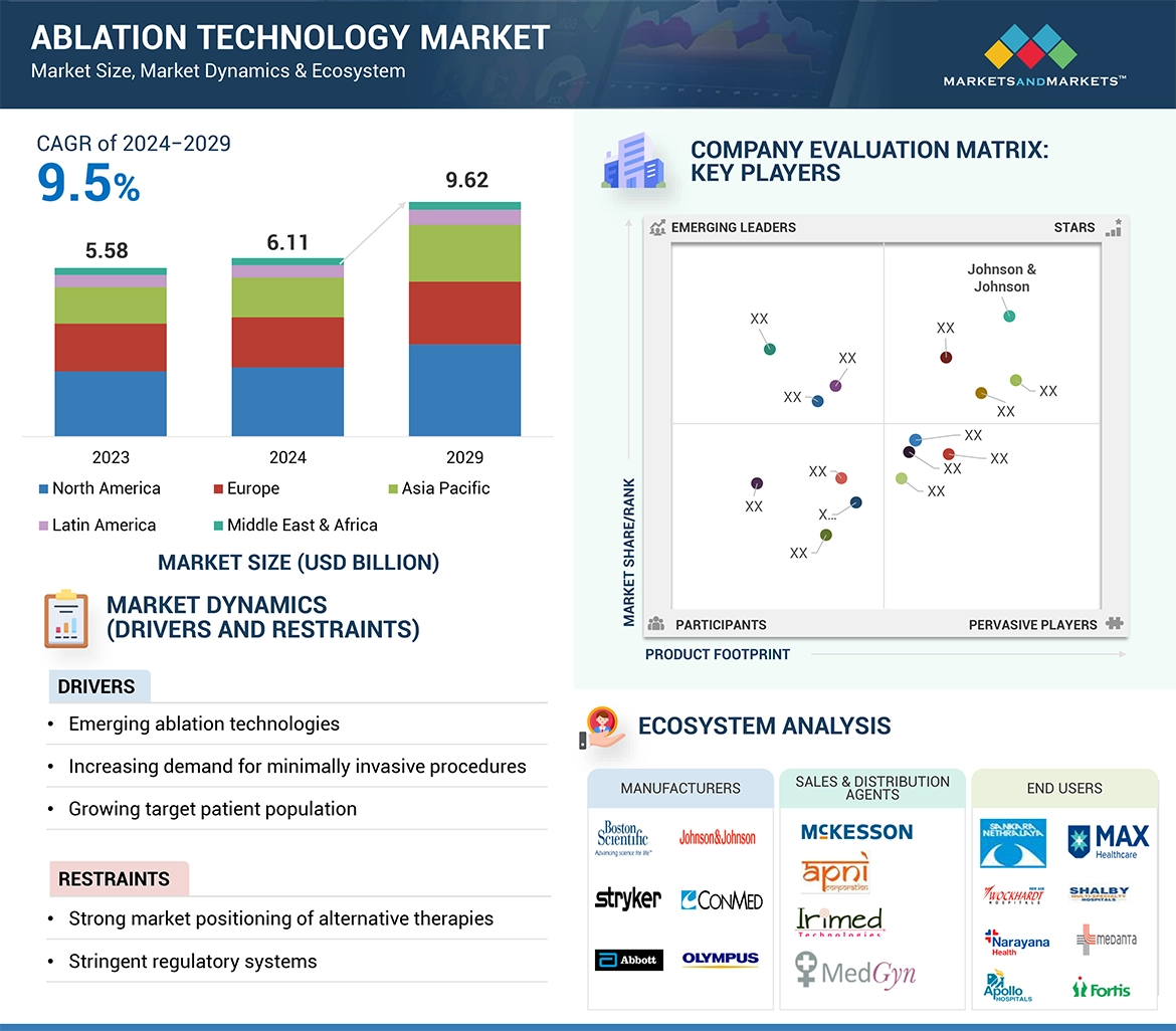 Ablation Technology Market � Global Forecast and Key Opportunities to 2029