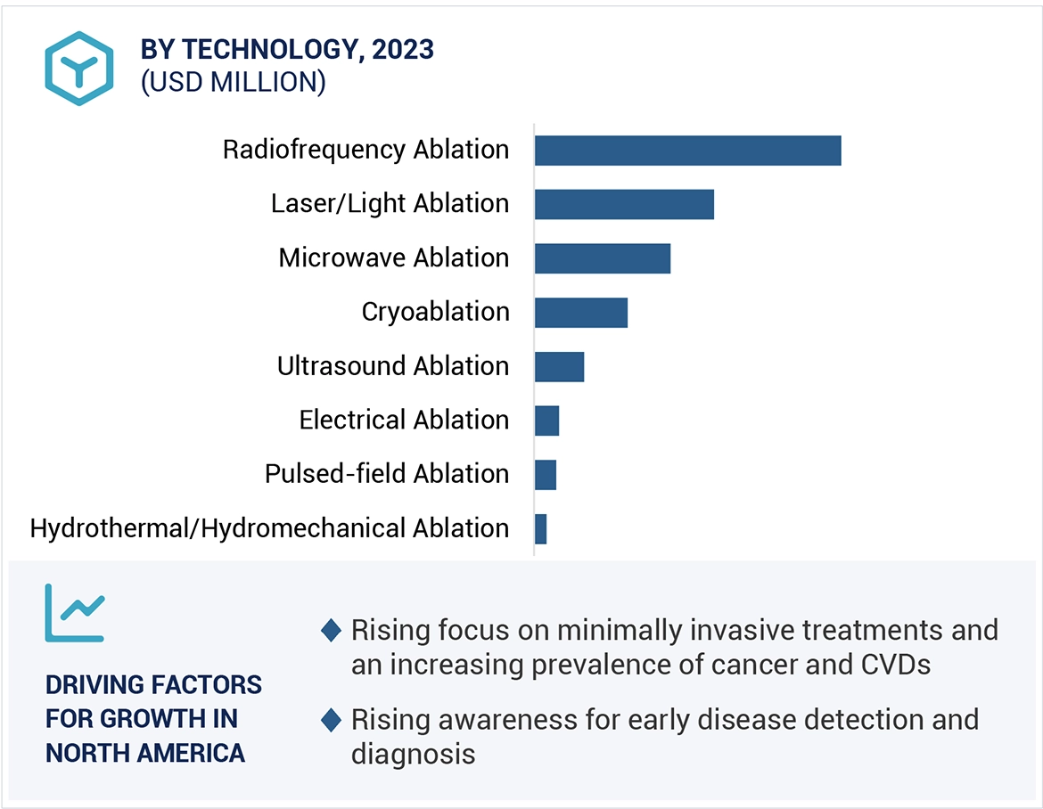 Ablation Technology Market Region