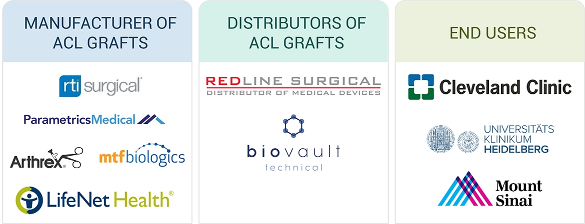 ACL Graft Market Ecosystem