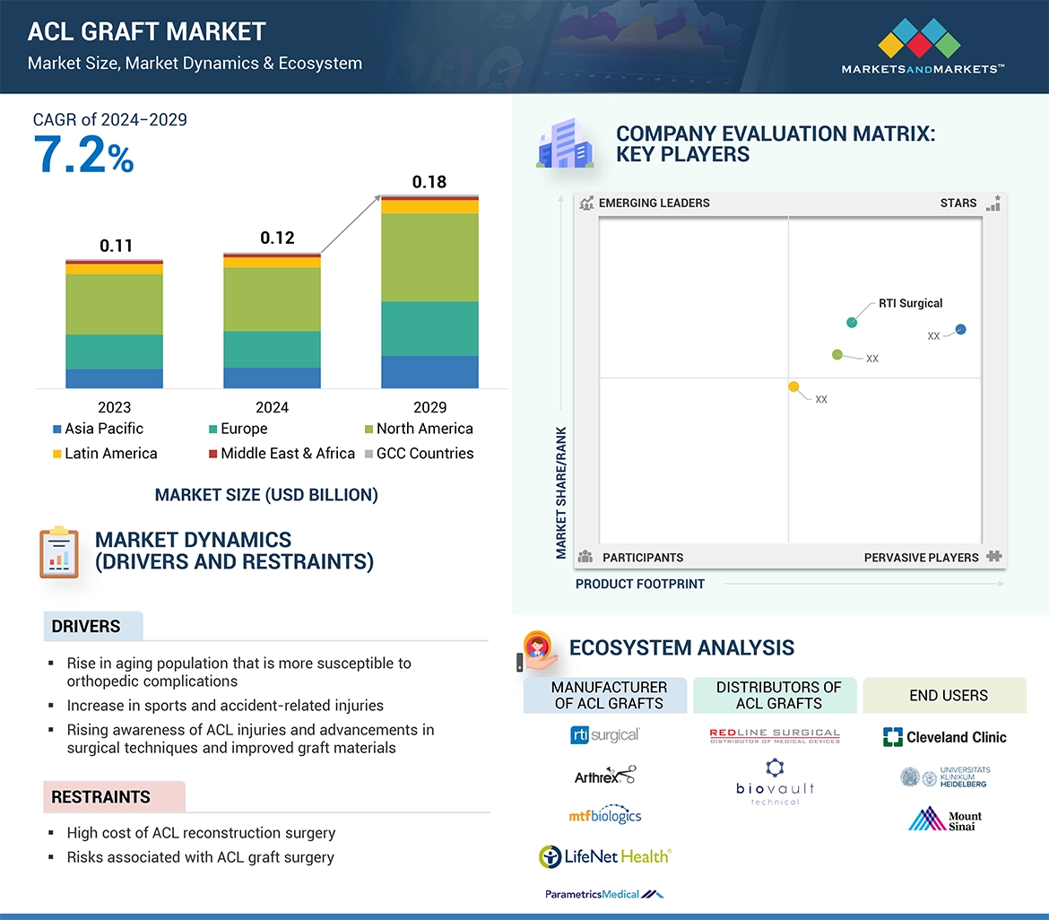 ACL Graft Market � Global Forecast and Key Opportunities to 2029