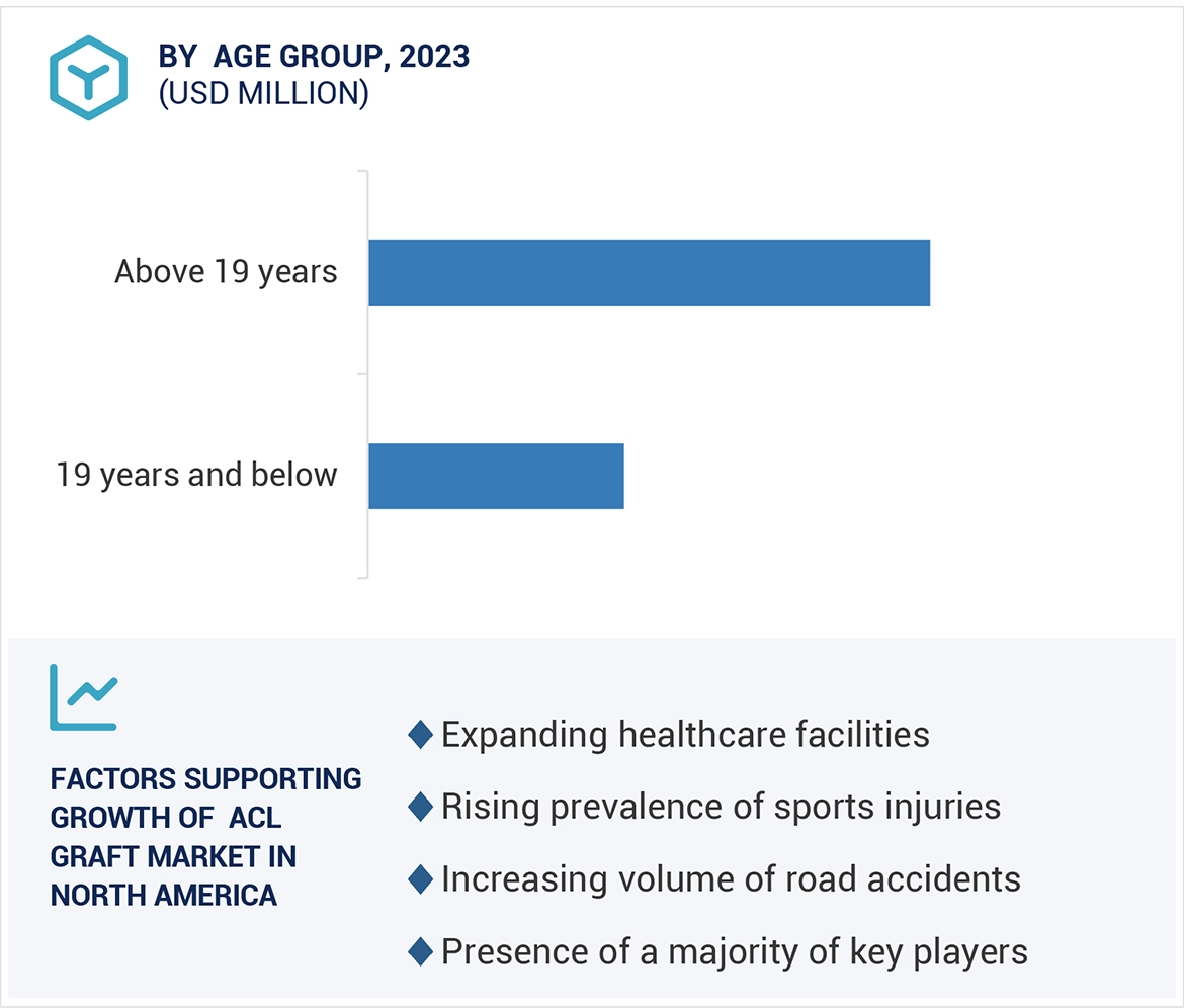 ACL Graft Market Region