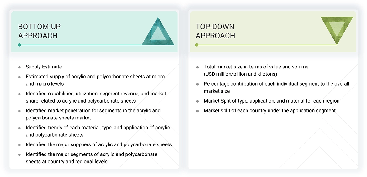 Acrylic and Polycarbonate Sheets Market