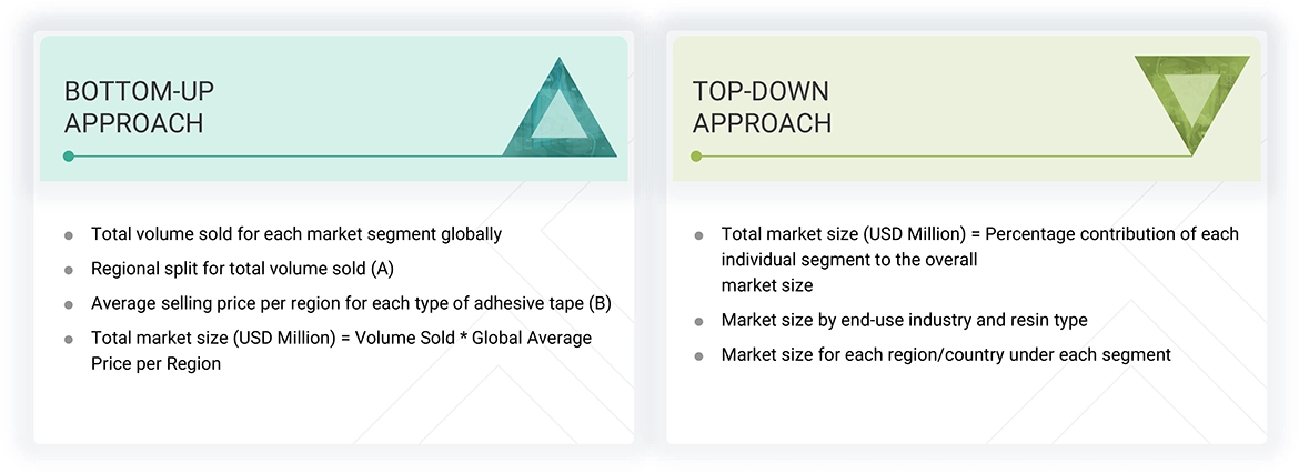 Adhesive Tapes Market