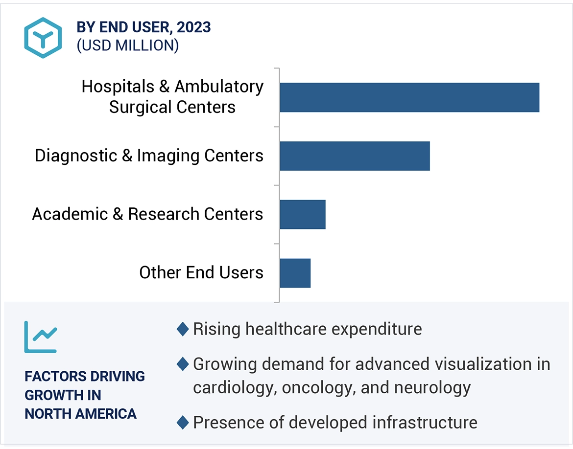 Advanced Visualization Market Region