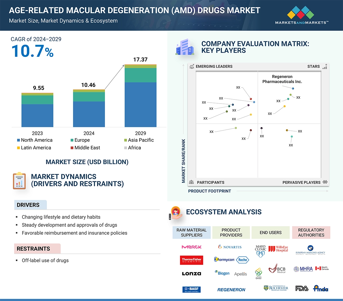 Age-related Macular Degeneration (AMD) Drugs Market� Global Forecast and Key Opportunities to 2029
