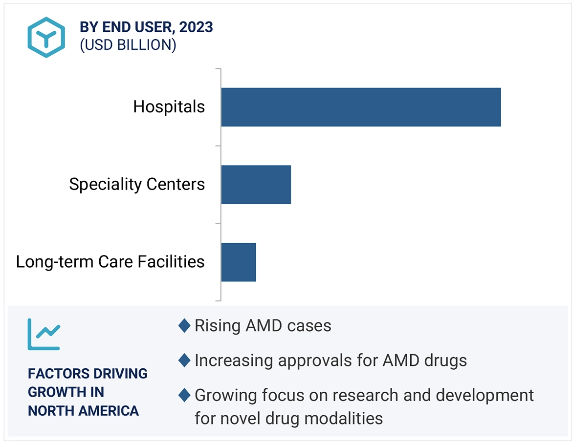 Age-related Macular Degeneration (AMD) Drugs Market Region