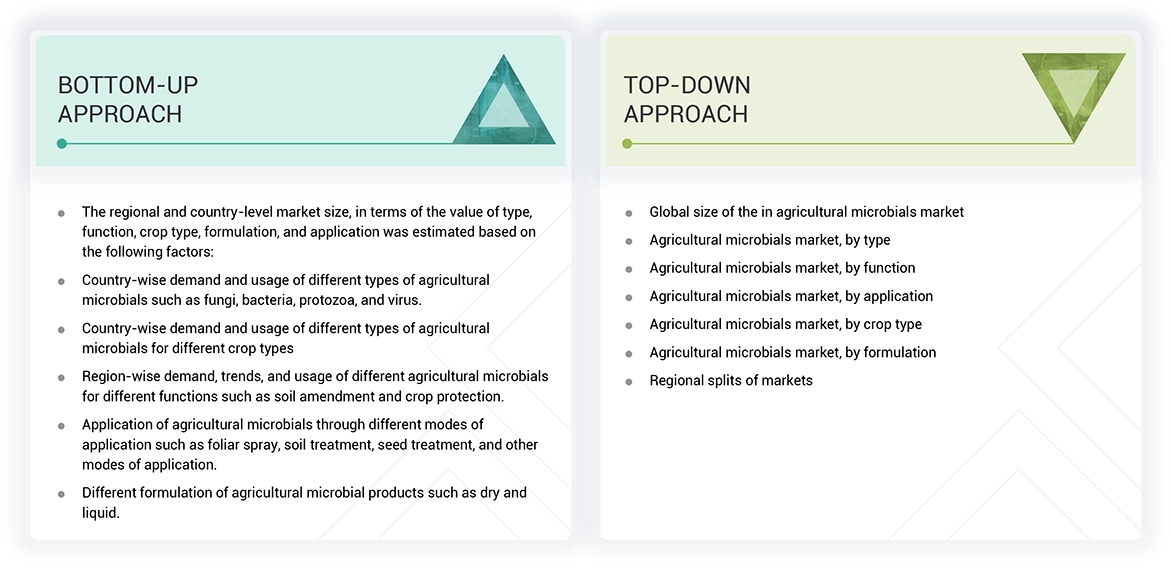 Agricultural Microbials Market Top Down and Bottom Up Approach