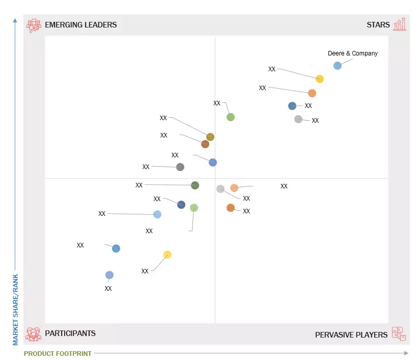 Farm Equipment Market
