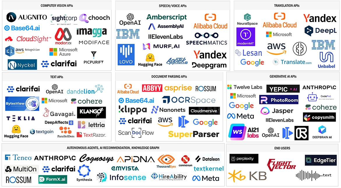 Top Companies in AI API Market
