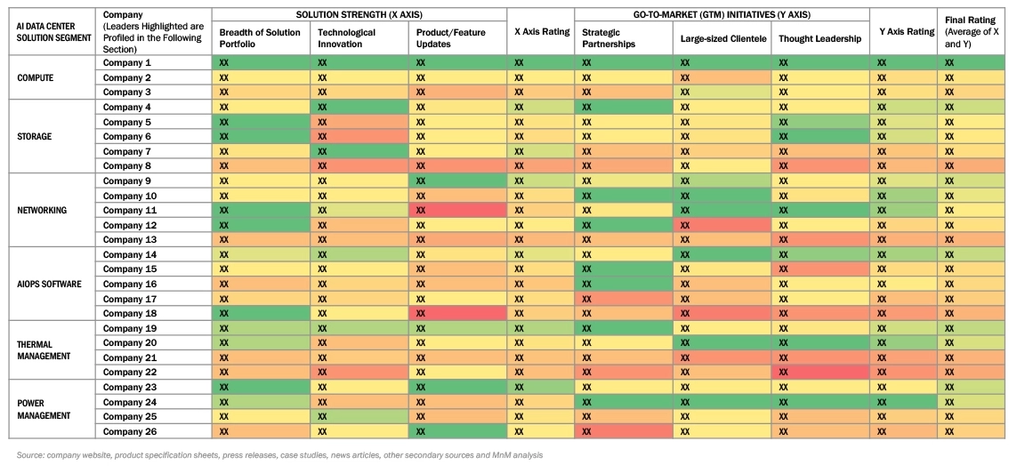 AI Data Center Market Company Evaluation Matrix