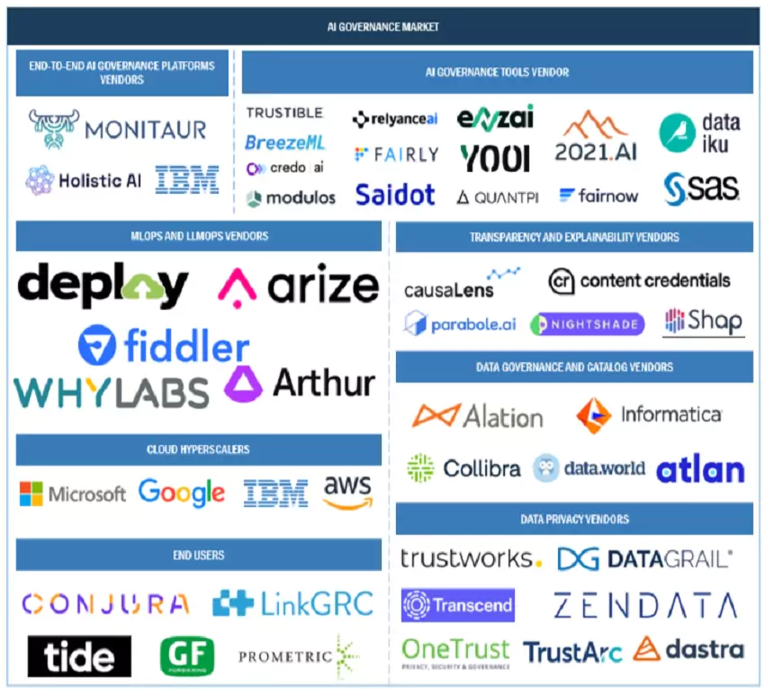 Top Companies in AI Governance Market 