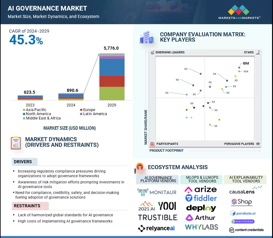 AI Governance Market