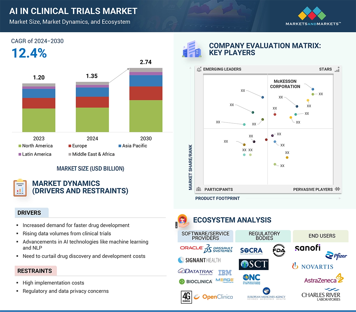 AI in Clinical Trials Market � Global Forecast and Key Opportunities to 2030