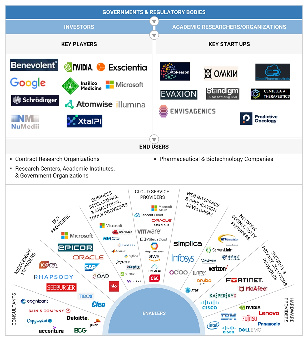 AI in Drug Discovery Market Ecosystem