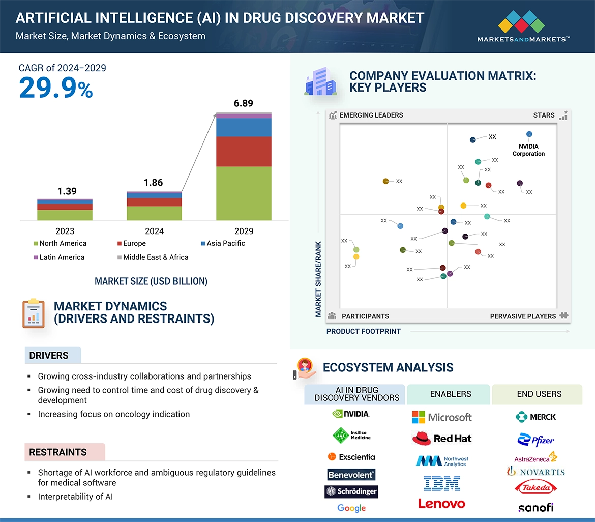 AI in Drug Discovery Market � Global Forecast and Key Opportunities to 2029