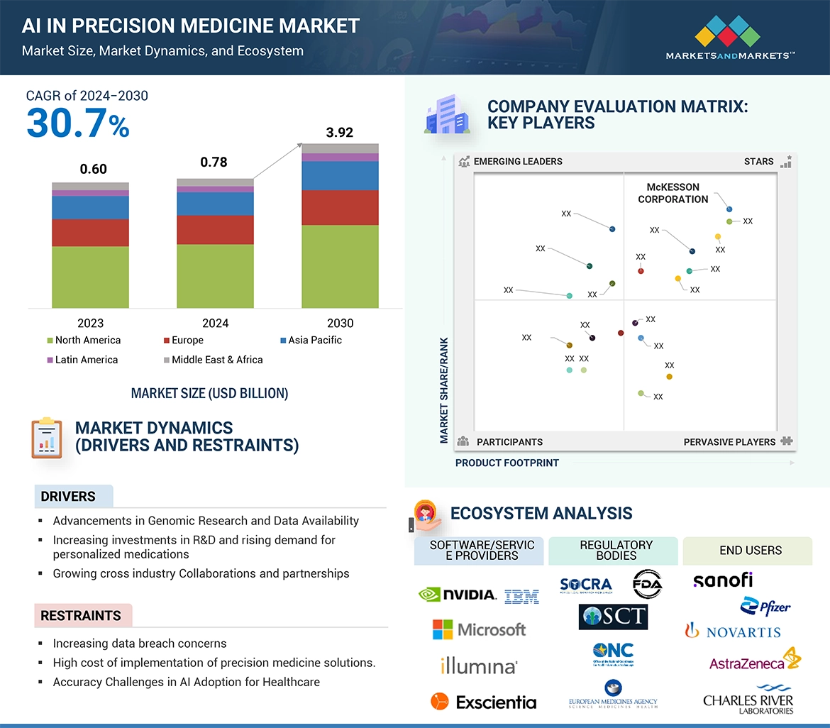 AI in Precision Medicine Market � Global Forecast and Key Opportunities to 2030