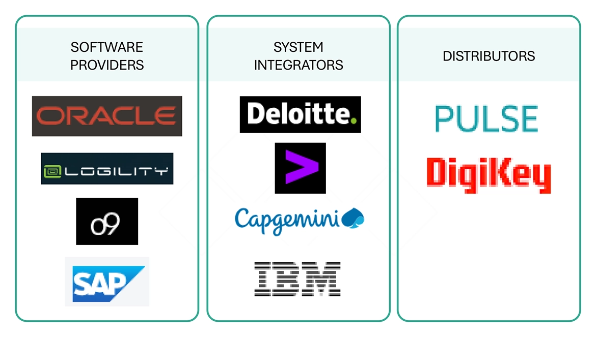 Top Companies in Al in Supply Chain Market
