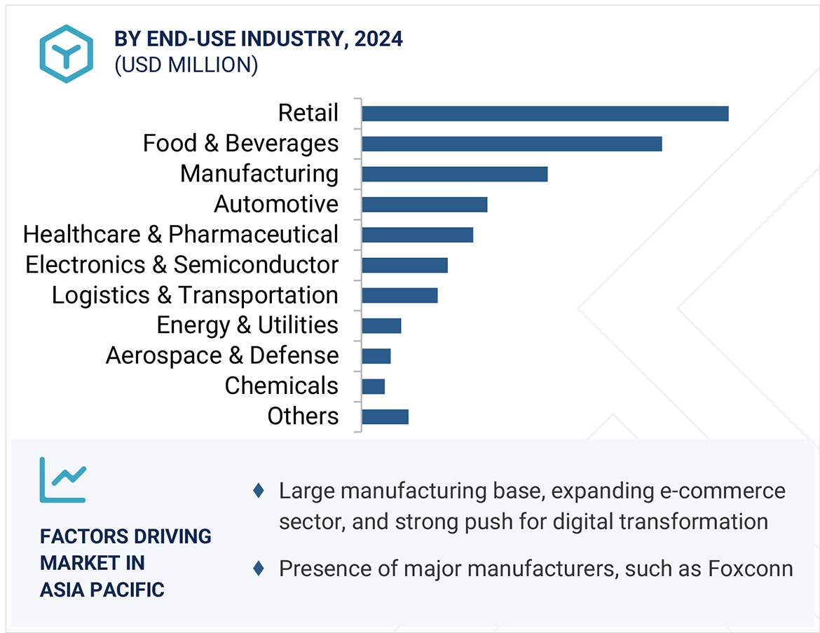 Al in Supply Chain Market
 Size and Share