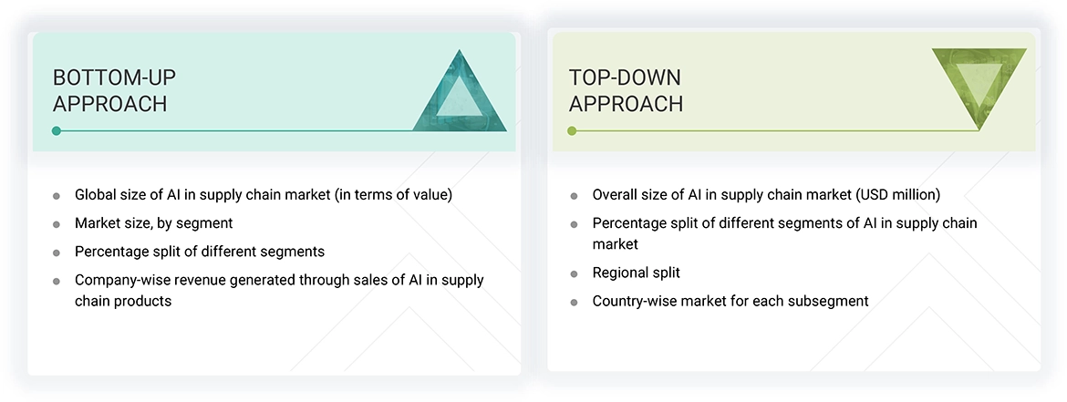 Al in Supply Chain Market Top Down and Bottom Up Approach