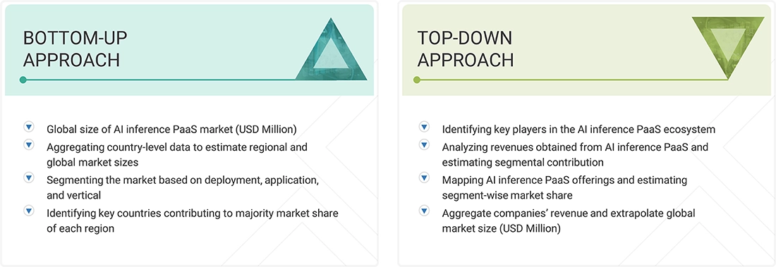 AI Inference Platform-as-a-Service (PaaS) Market Top Down and Bottom Up Approach