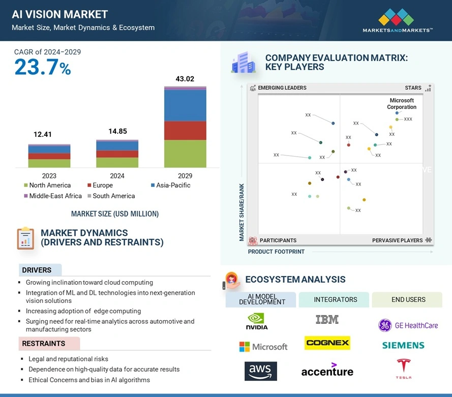 AI Vision Market