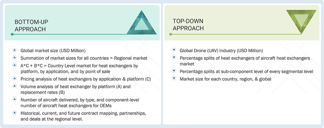 Aircraft Heat Exchanger Market Top Down and Bottom Up Approach