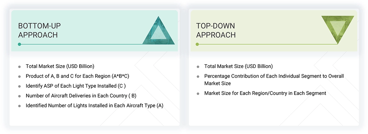 Aircraft Lighting Market Top Down and Bottom Up Approach
