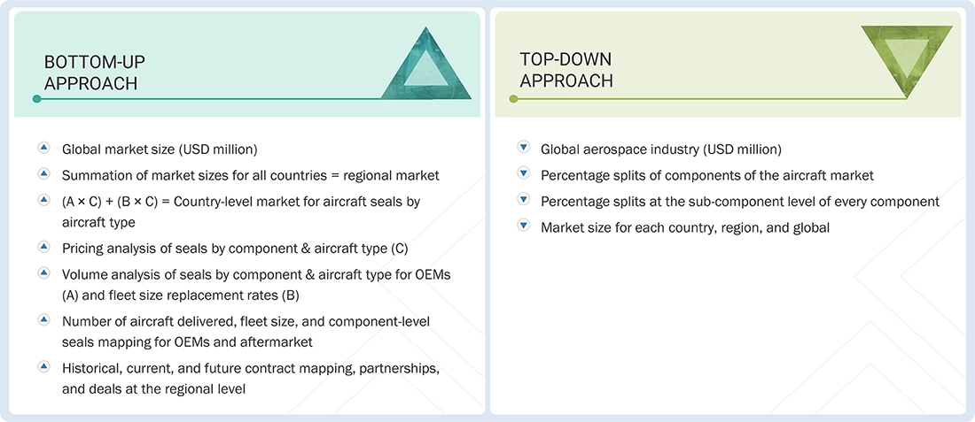 Aircraft Seals Market  Top Down and Bottom Up Approach