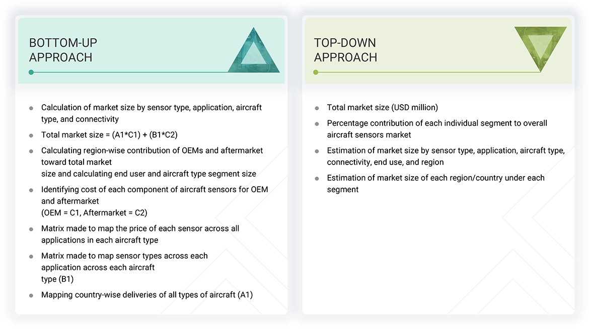Aircraft Sensors Market Top Down and Bottom Up Approach