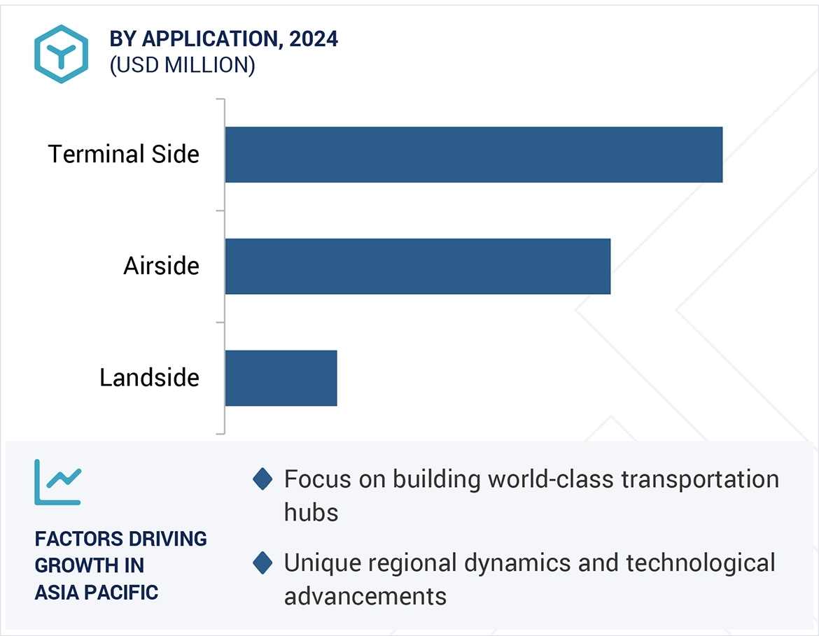 Airport Systems Market
 Size and Share
