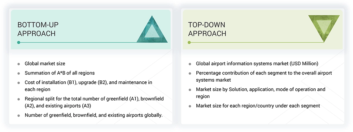 Airport Systems Market Top Down and Bottom Up Approach