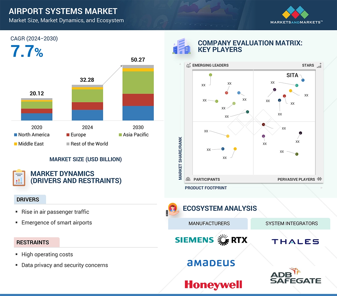Airport Systems Market

