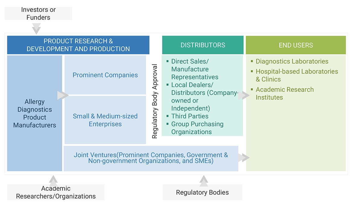 Allergy Diagnostics Market Ecosystem