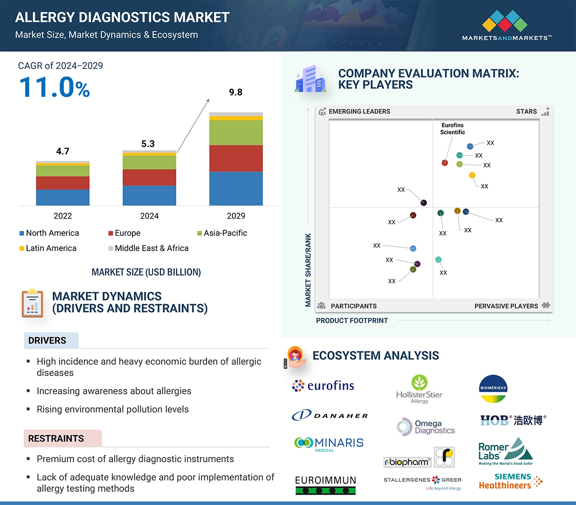 Allergy Diagnostics Market � Global Forecast and Key Opportunities to 2029